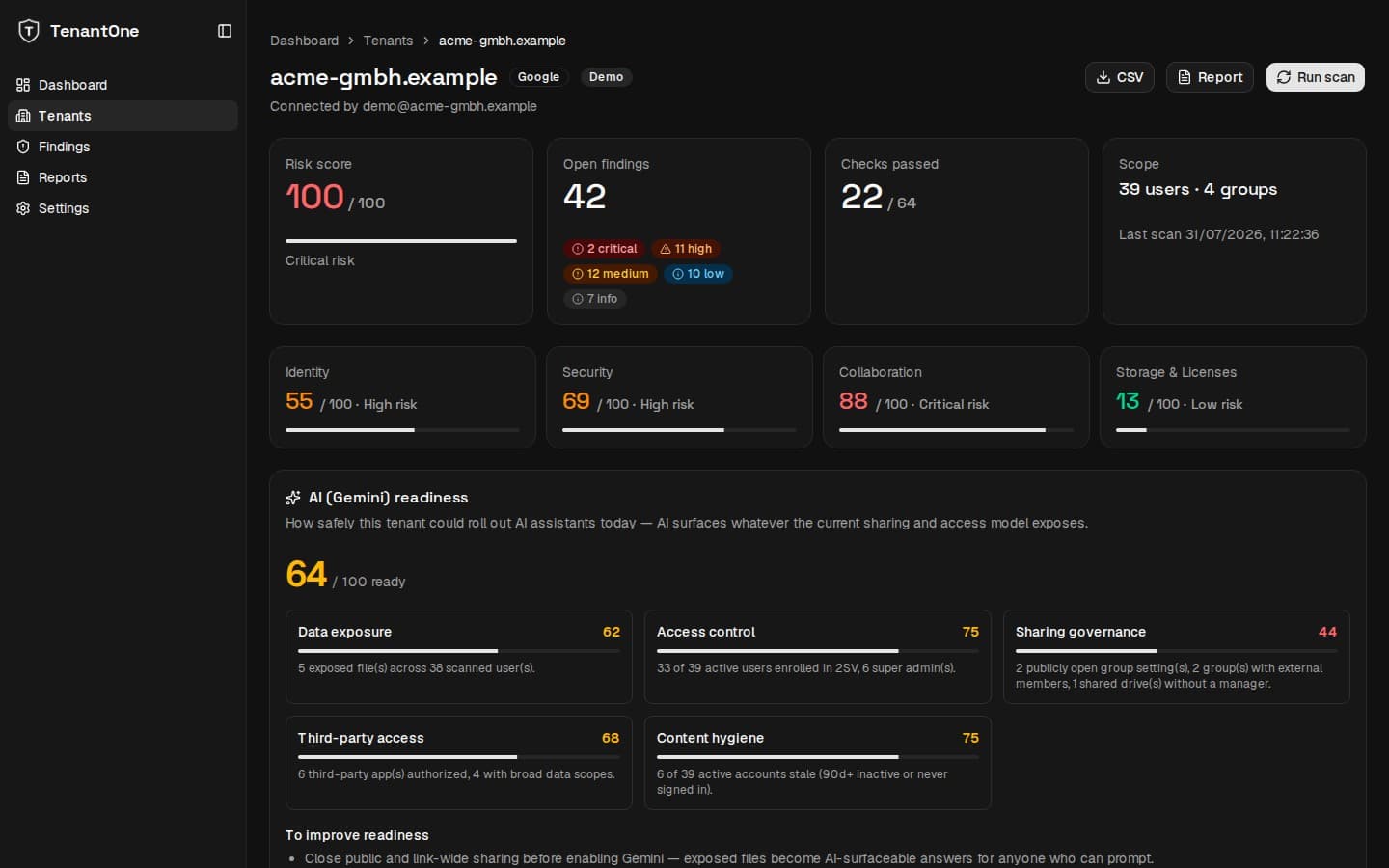 Dark-mode TenantOne dashboard showing risk, open findings, area scores and Gemini readiness for a synthetic Google Workspace tenant