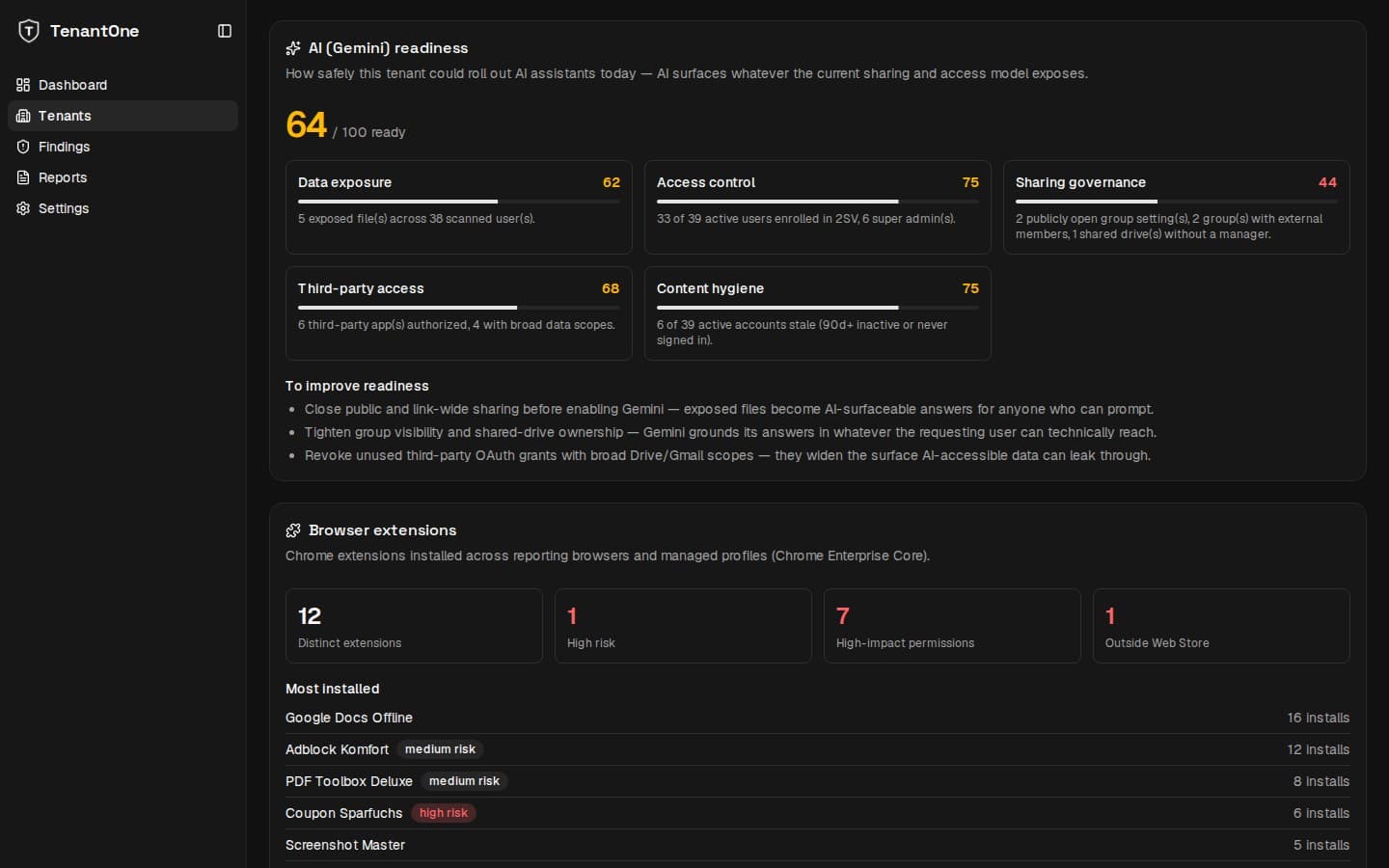 Dark-mode TenantOne interface showing Gemini readiness and managed Chrome extension risk